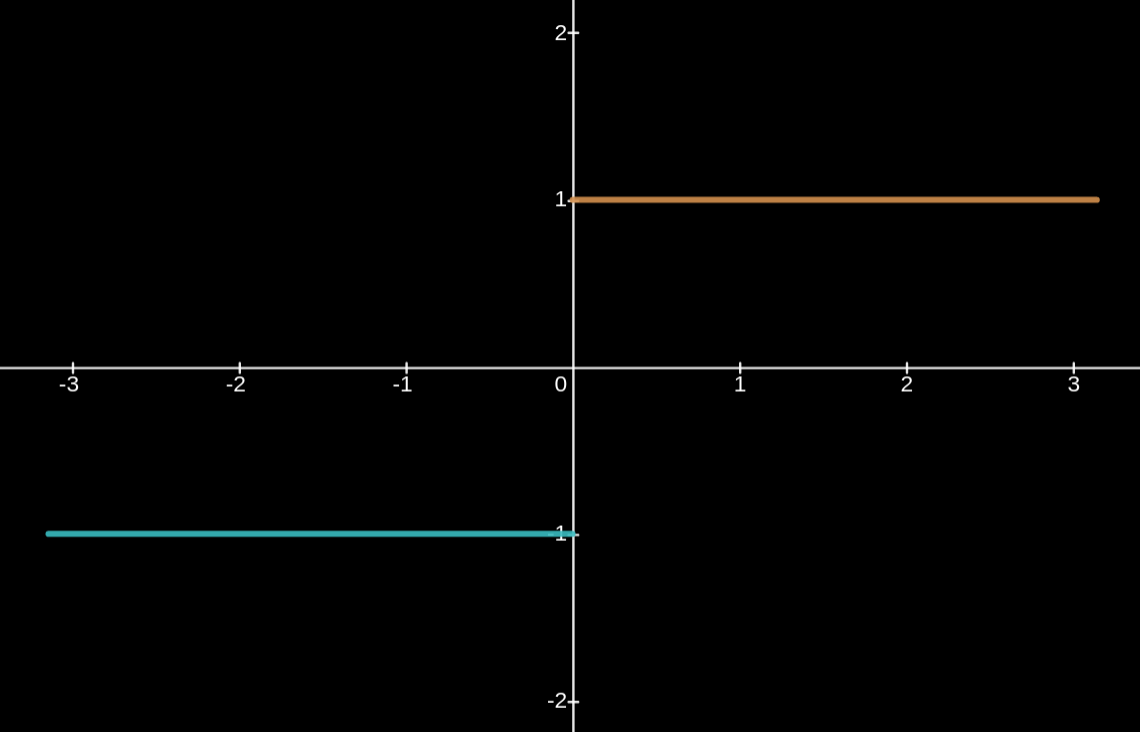 square wave